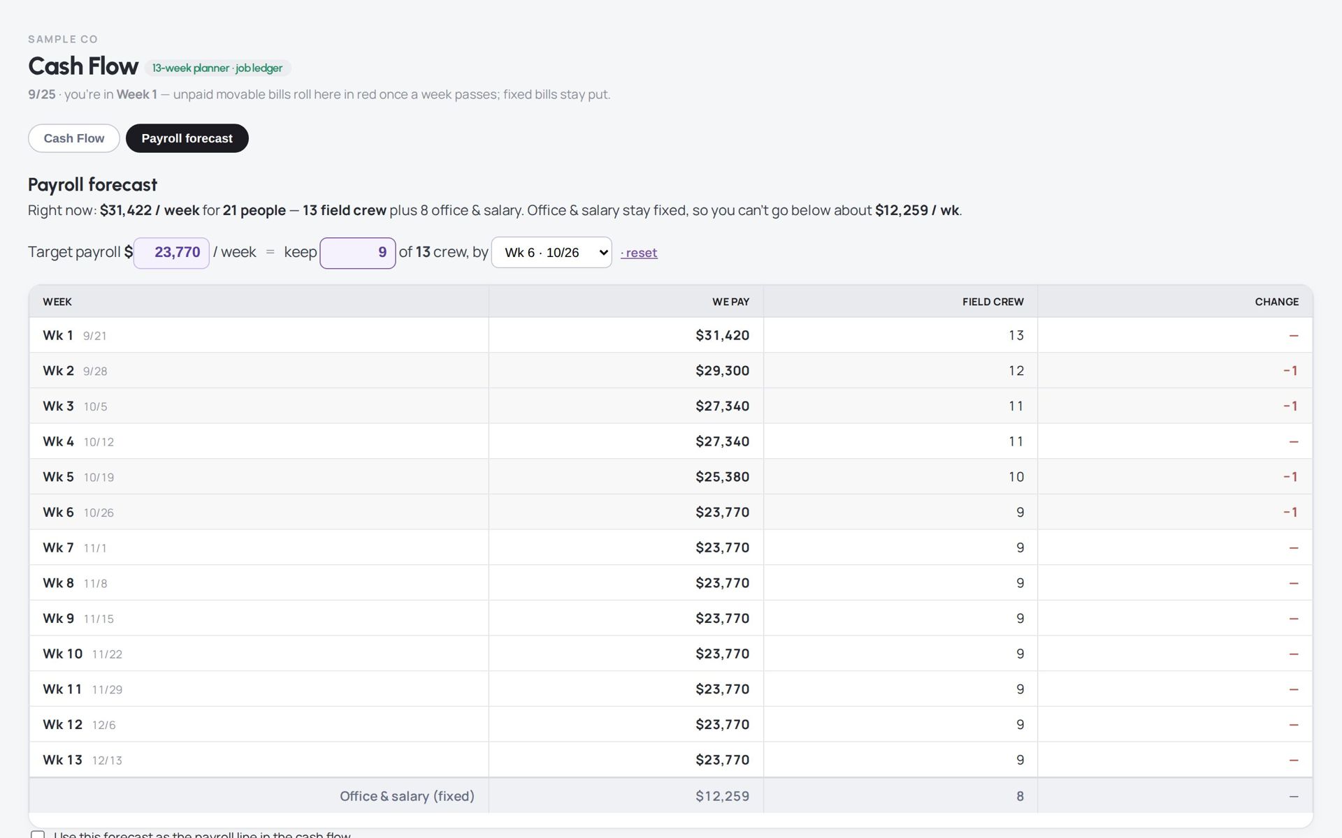 Payroll forecast table showing weekly pay and crew size, sample data